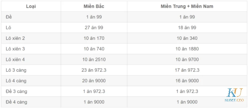 Phương pháp chơi Kubet xổ số